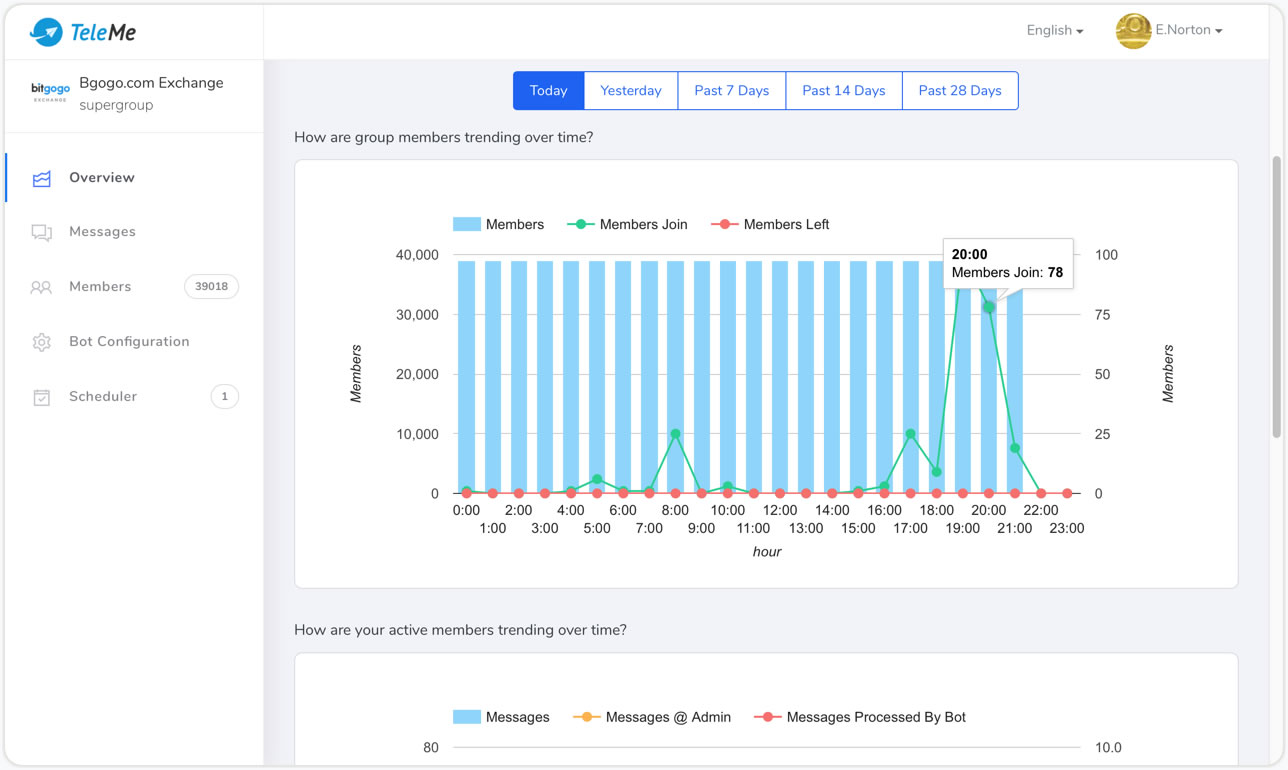 Bot analytics. Telegram Analytics bot. Бот аналитики.